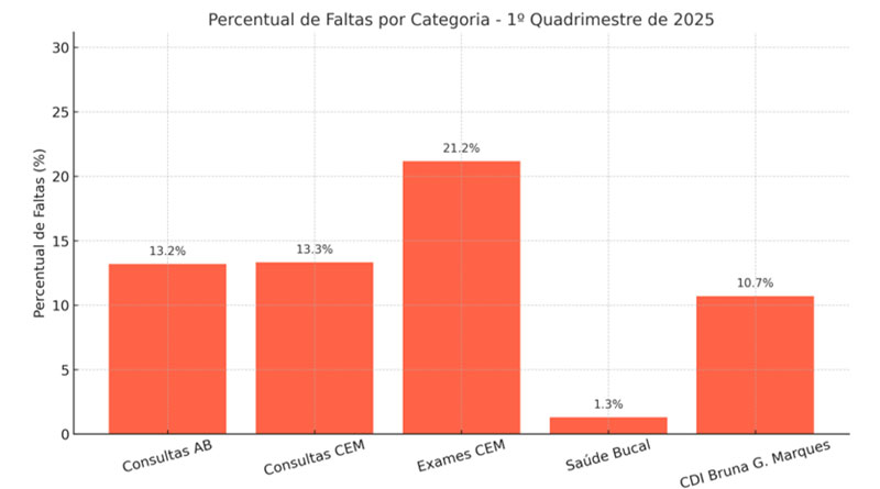 Absenteísmo cresce e impacta diretamente a fila de espera por atendimento na rede pública de Saúde