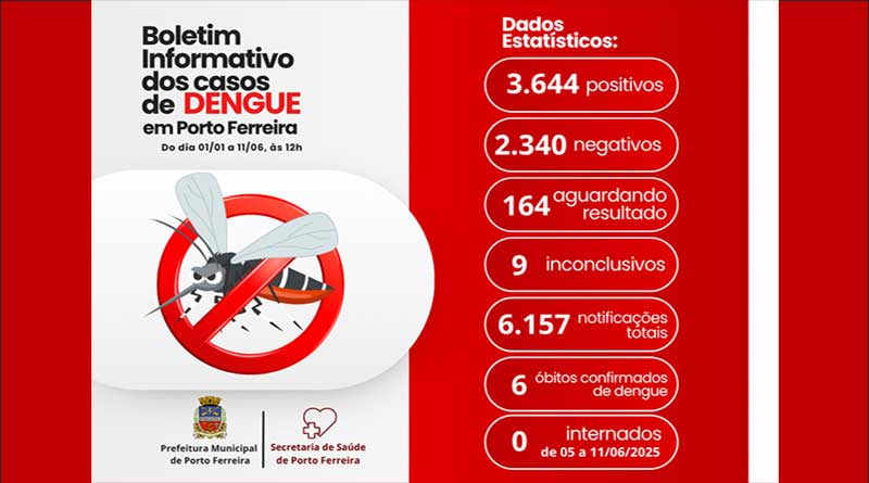Boletim aponta 8 casos de dengue confirmados na semana, sem pacientes internados.