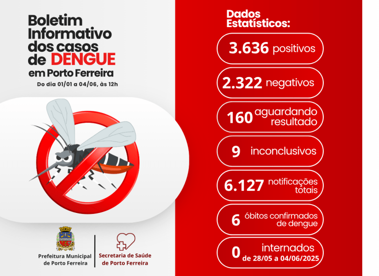 Casos de dengue recuam e boletim semanal não registra internações