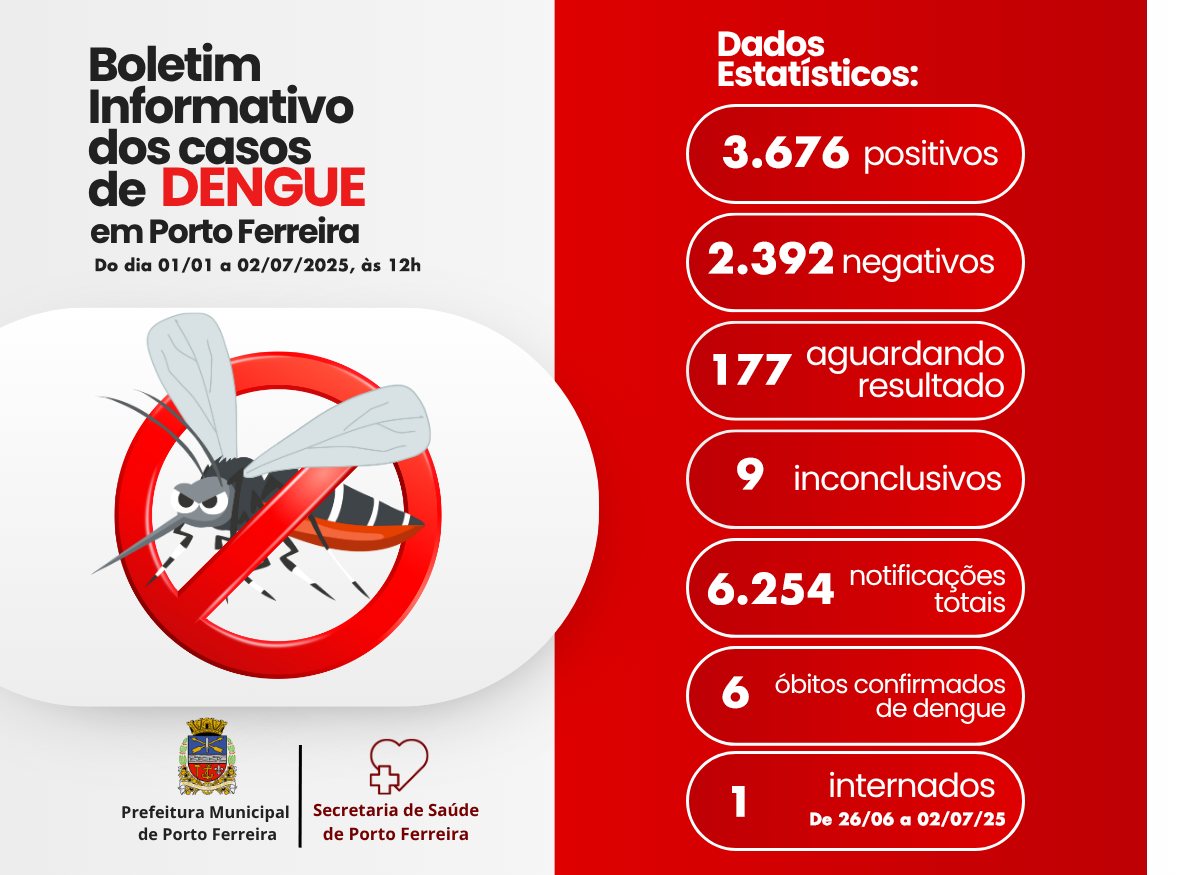 SEMANA CONFIRMOU 10 CASOS DE DENGUE, APONTA BOLETIM DA VIGILÂNCIA EPIDEMIOLÓGICA