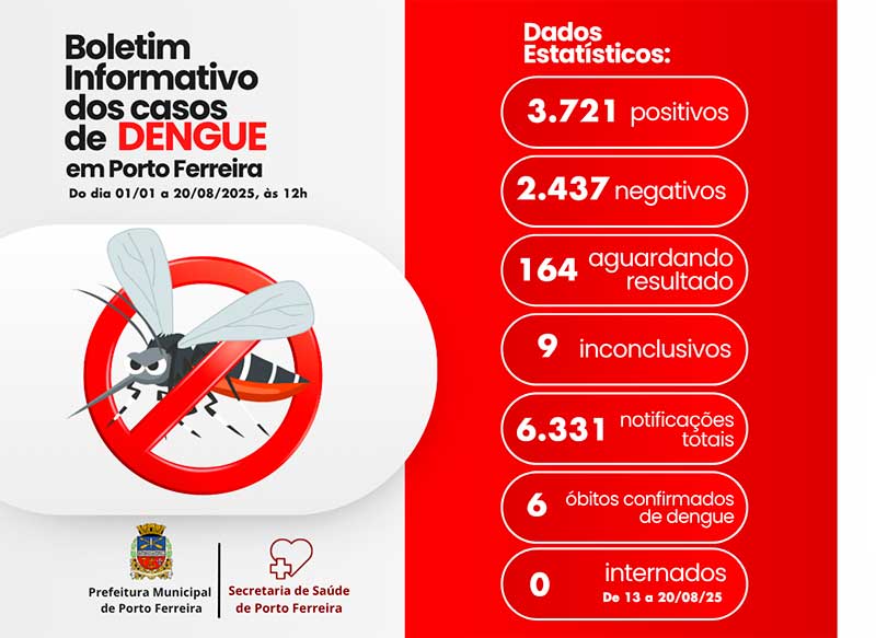 Município vem registrando média de um caso de dengue por dia desde o início de julho