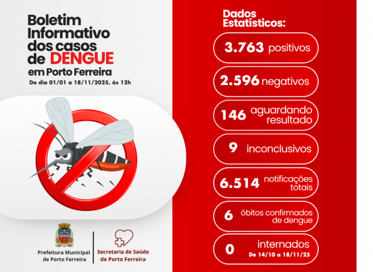Dengue: boletim mostra estabilidade com 17 casos confirmados nos últimos 30 dias