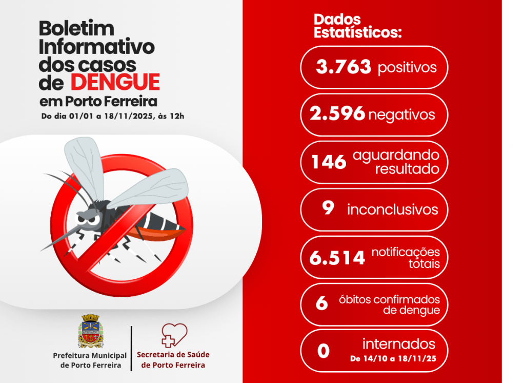 Dengue: boletim mostra estabilidade com 17 casos confirmados nos últimos 30 dias