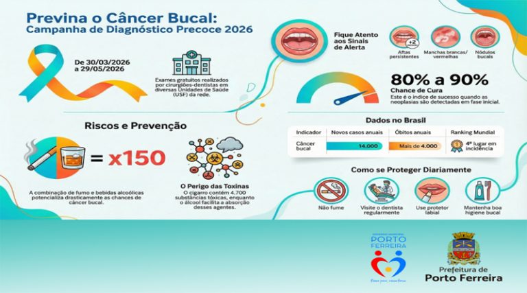 Campanha de Prevenção ao Câncer Bucal 2026 tem início no próximo dia 30 de março